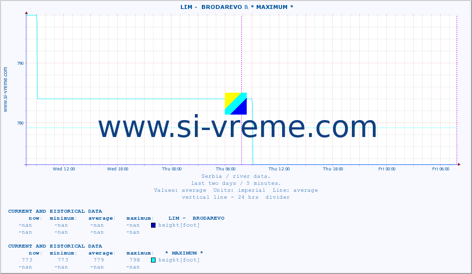  ::  LIM -  BRODAREVO &  JERMA -  STRAZIMIROVCI :: height |  |  :: last two days / 5 minutes.