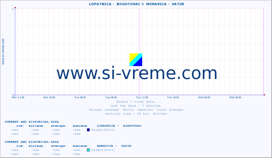  ::  LOPATNICA -  BOGUTOVAC &  MORAVICA -  VATIN :: height |  |  :: last two days / 5 minutes.