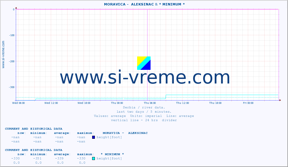  ::  MORAVICA -  ALEKSINAC & * MINIMUM* :: height |  |  :: last two days / 5 minutes.