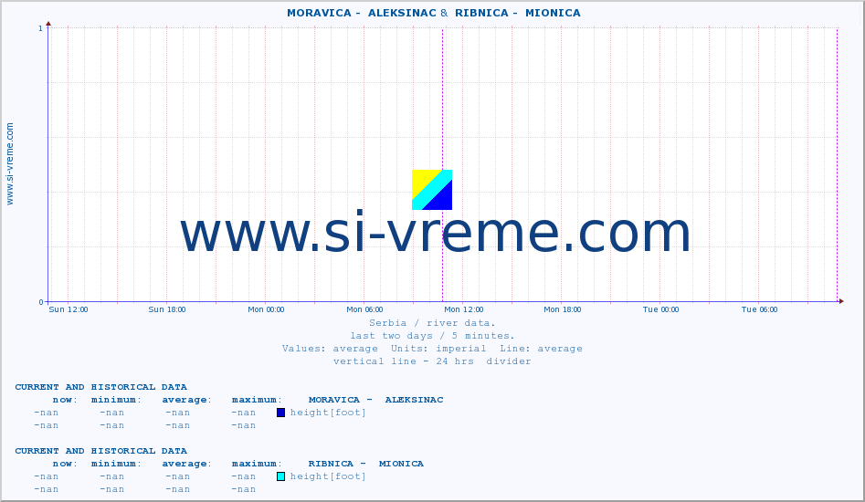  ::  MORAVICA -  ALEKSINAC &  RIBNICA -  MIONICA :: height |  |  :: last two days / 5 minutes.