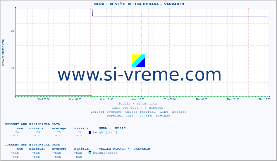  ::  NERA -  KUSIĆ &  VELIKA MORAVA -  VARVARIN :: height |  |  :: last two days / 5 minutes.