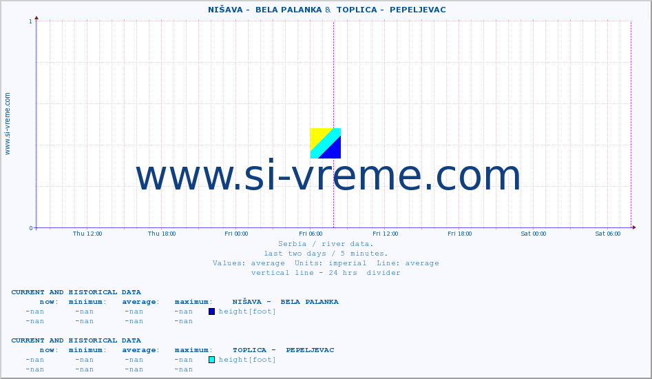  ::  NIŠAVA -  BELA PALANKA &  TOPLICA -  PEPELJEVAC :: height |  |  :: last two days / 5 minutes.