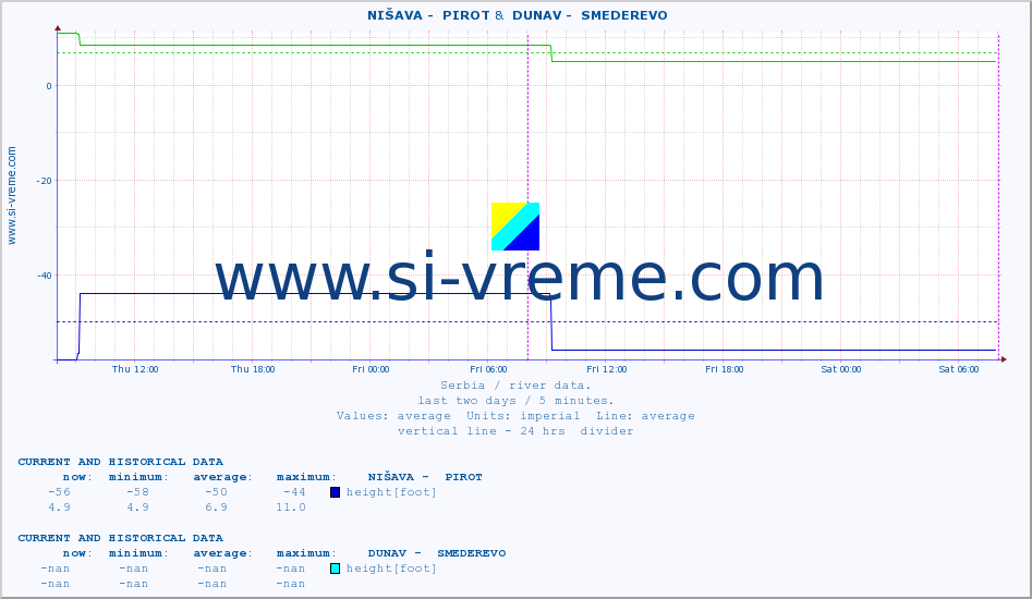  ::  NIŠAVA -  PIROT &  DUNAV -  SMEDEREVO :: height |  |  :: last two days / 5 minutes.