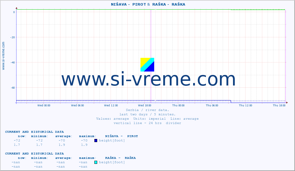  ::  NIŠAVA -  PIROT &  RAŠKA -  RAŠKA :: height |  |  :: last two days / 5 minutes.