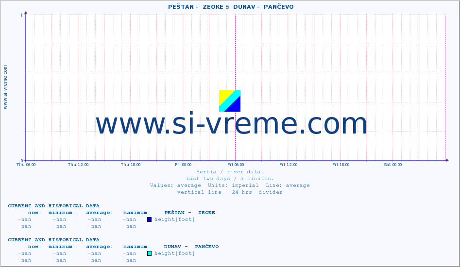  ::  PEŠTAN -  ZEOKE &  DUNAV -  PANČEVO :: height |  |  :: last two days / 5 minutes.