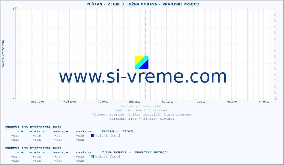  ::  PEŠTAN -  ZEOKE &  JUŽNA MORAVA -  VRANJSKI PRIBOJ :: height |  |  :: last two days / 5 minutes.