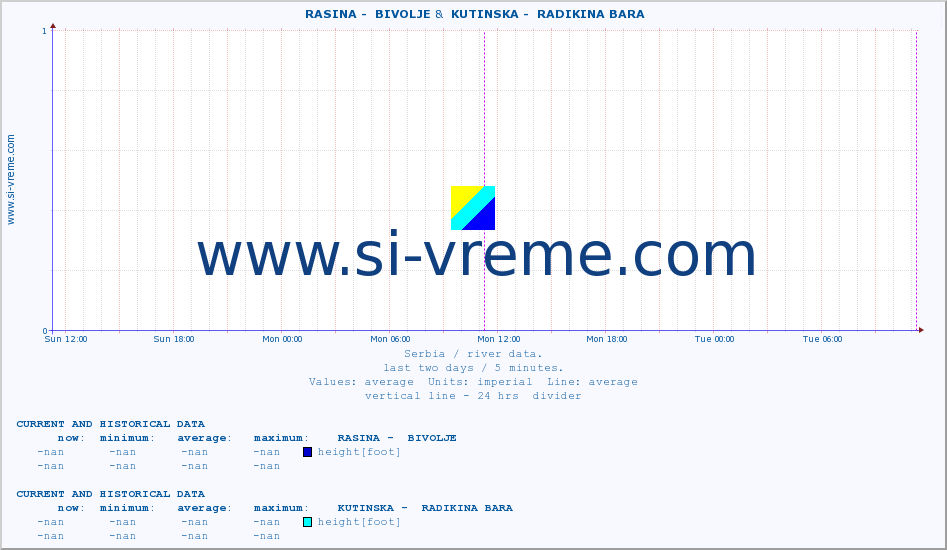  ::  RASINA -  BIVOLJE &  KUTINSKA -  RADIKINA BARA :: height |  |  :: last two days / 5 minutes.