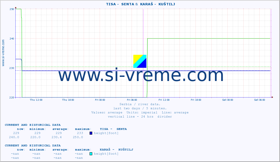  ::  TISA -  SENTA &  KARAŠ -  KUŠTILJ :: height |  |  :: last two days / 5 minutes.
