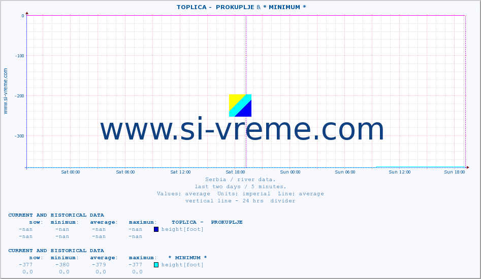  ::  TOPLICA -  PROKUPLJE & * MINIMUM* :: height |  |  :: last two days / 5 minutes.