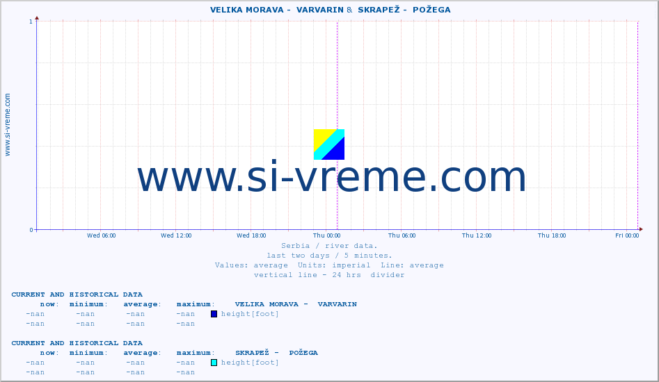  ::  VELIKA MORAVA -  VARVARIN &  SKRAPEŽ -  POŽEGA :: height |  |  :: last two days / 5 minutes.