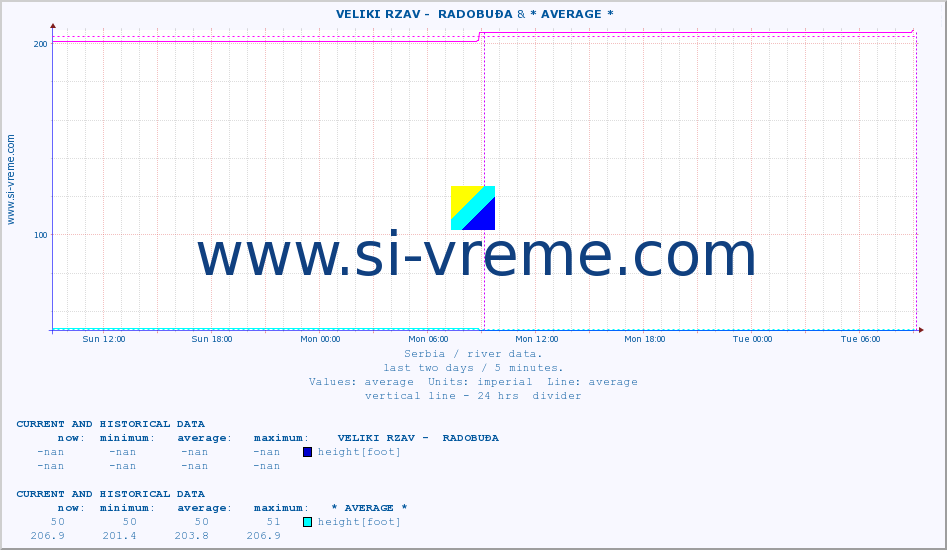  ::  VELIKI RZAV -  RADOBUĐA & * AVERAGE * :: height |  |  :: last two days / 5 minutes.