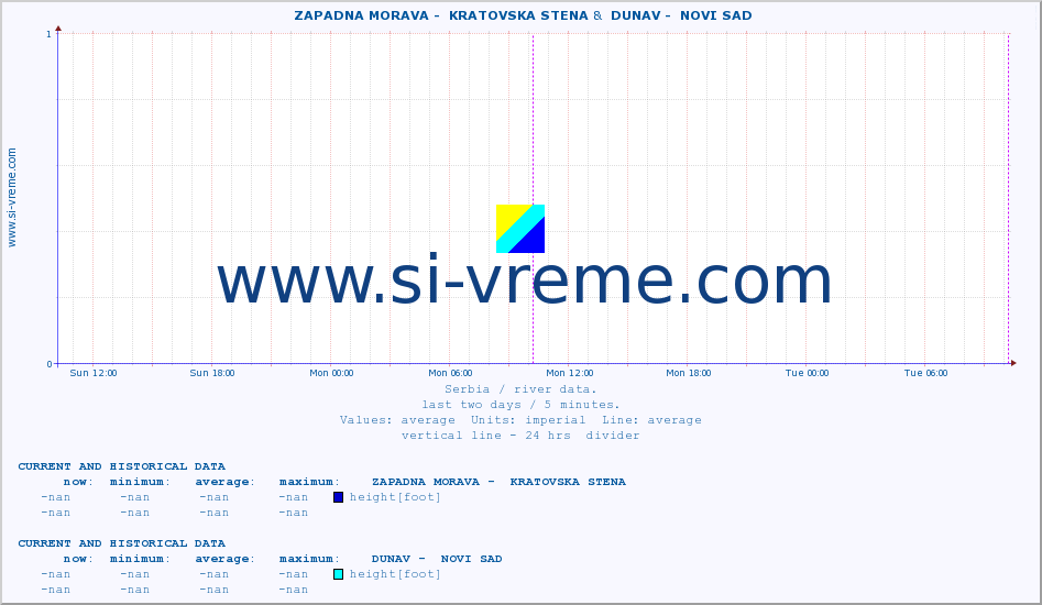  ::  ZAPADNA MORAVA -  KRATOVSKA STENA &  DUNAV -  NOVI SAD :: height |  |  :: last two days / 5 minutes.