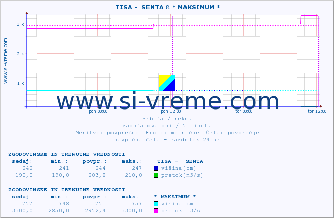 POVPREČJE ::  TISA -  SENTA & * MAKSIMUM * :: višina | pretok | temperatura :: zadnja dva dni / 5 minut.