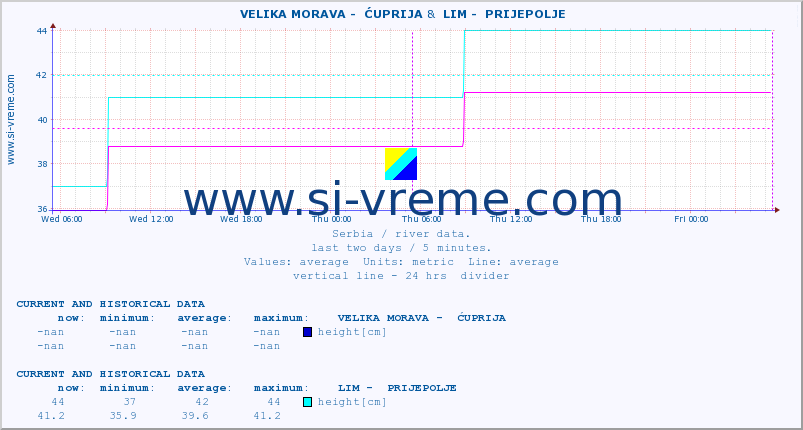  ::  VELIKA MORAVA -  ĆUPRIJA &  LIM -  PRIJEPOLJE :: height |  |  :: last two days / 5 minutes.