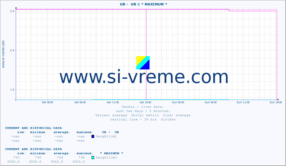  ::  UB -  UB & * MAXIMUM * :: height |  |  :: last two days / 5 minutes.