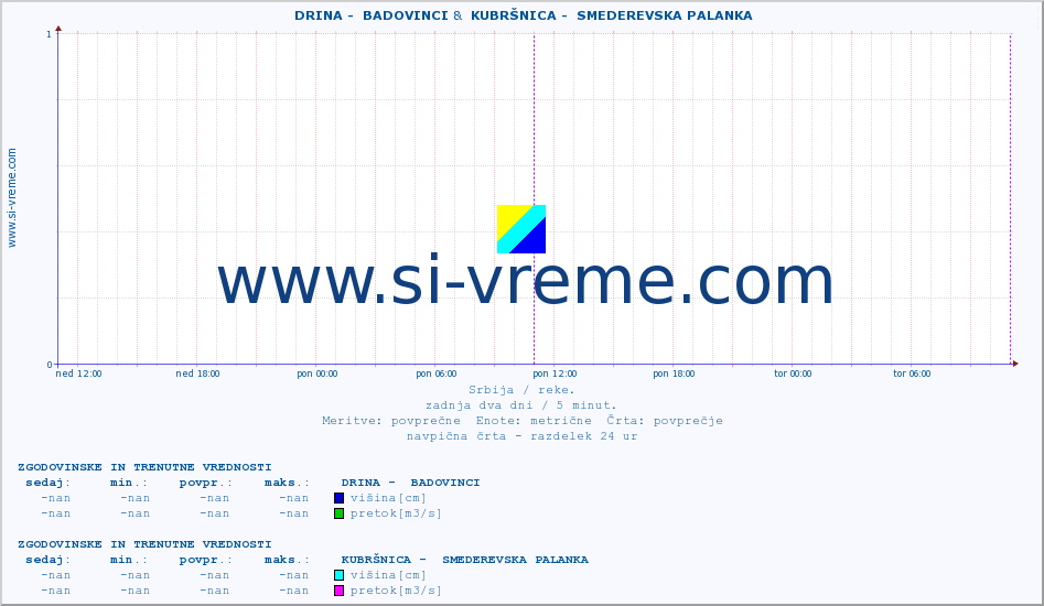 POVPREČJE ::  DRINA -  BADOVINCI &  KUBRŠNICA -  SMEDEREVSKA PALANKA :: višina | pretok | temperatura :: zadnja dva dni / 5 minut.