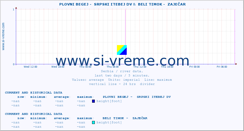  ::  PLOVNI BEGEJ -  SRPSKI ITEBEJ DV &  BELI TIMOK -  ZAJEČAR :: height |  |  :: last two days / 5 minutes.