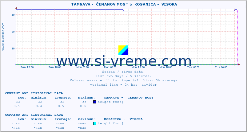  ::  TAMNAVA -  ĆEMANOV MOST &  KOSANICA -  VISOKA :: height |  |  :: last two days / 5 minutes.