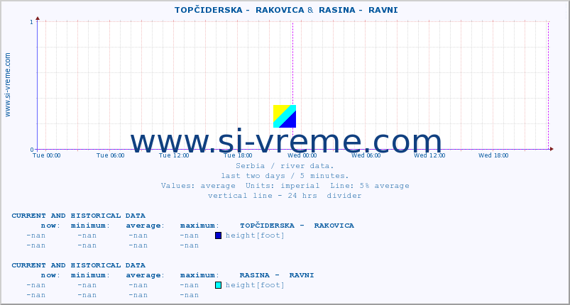  ::  TOPČIDERSKA -  RAKOVICA &  RASINA -  RAVNI :: height |  |  :: last two days / 5 minutes.