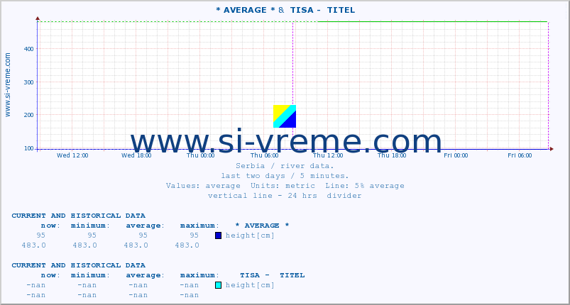  :: * AVERAGE * &  TISA -  TITEL :: height |  |  :: last two days / 5 minutes.