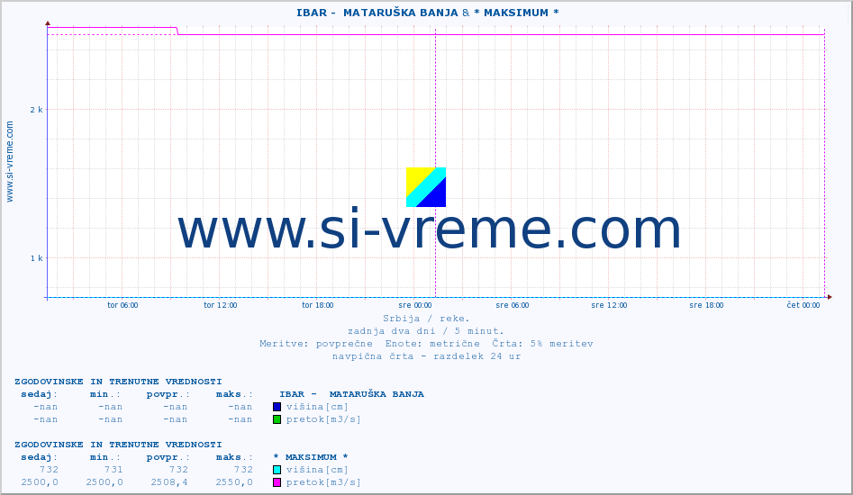 POVPREČJE ::  IBAR -  MATARUŠKA BANJA & * MAKSIMUM * :: višina | pretok | temperatura :: zadnja dva dni / 5 minut.