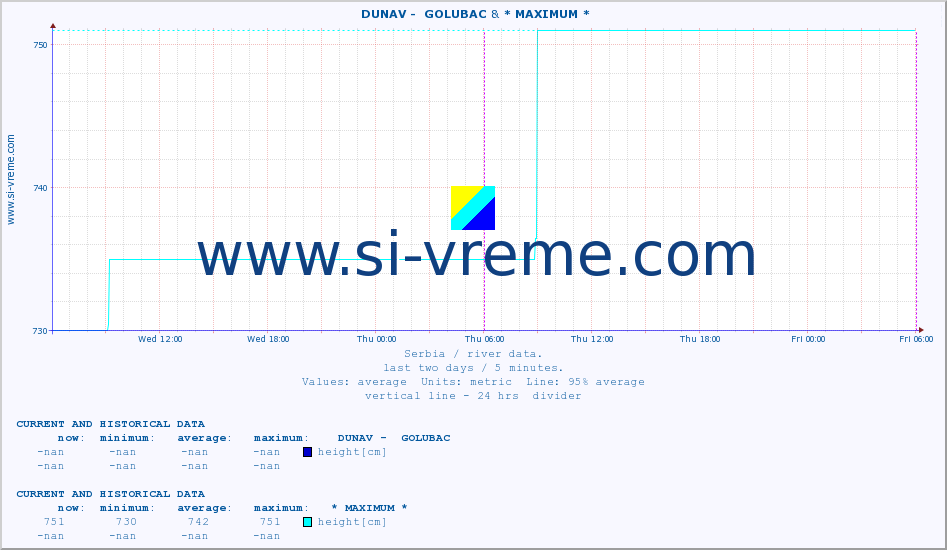  ::  DUNAV -  GOLUBAC & * MAXIMUM * :: height |  |  :: last two days / 5 minutes.
