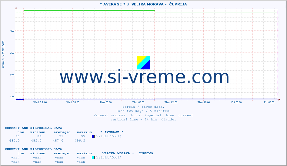  :: * AVERAGE * &  VELIKA MORAVA -  ĆUPRIJA :: height |  |  :: last two days / 5 minutes.