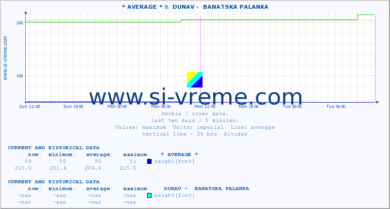  :: * AVERAGE * &  DUNAV -  BANATSKA PALANKA :: height |  |  :: last two days / 5 minutes.