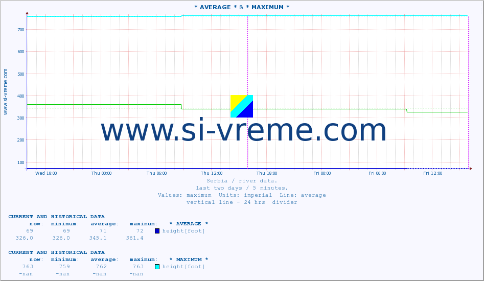  :: * AVERAGE * & * MAXIMUM * :: height |  |  :: last two days / 5 minutes.