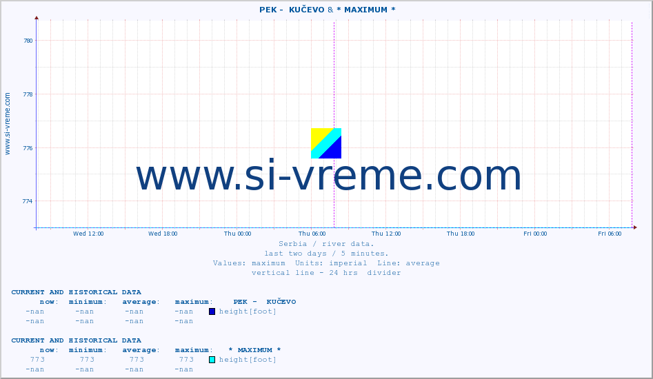  ::  PEK -  KUČEVO &  DRINA -  BADOVINCI :: height |  |  :: last two days / 5 minutes.