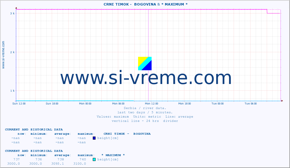  ::  CRNI TIMOK -  BOGOVINA & * MAXIMUM * :: height |  |  :: last two days / 5 minutes.