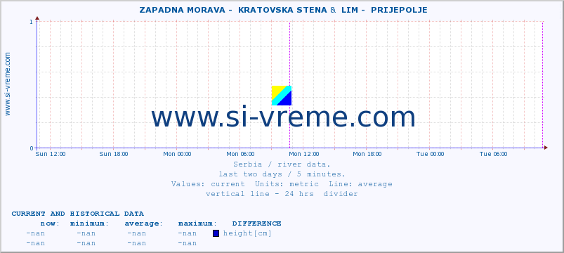  ::  ZAPADNA MORAVA -  KRATOVSKA STENA &  LIM -  PRIJEPOLJE :: height |  |  :: last two days / 5 minutes.