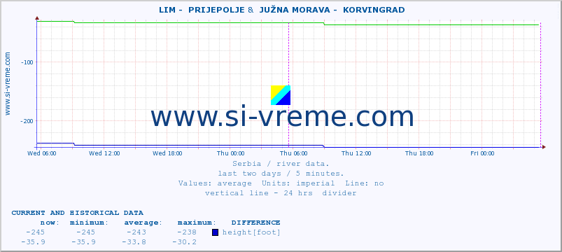  ::  LIM -  PRIJEPOLJE &  JUŽNA MORAVA -  KORVINGRAD :: height |  |  :: last two days / 5 minutes.