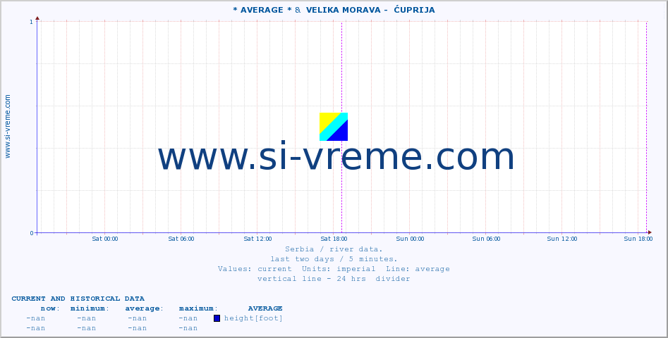  :: * AVERAGE * &  VELIKA MORAVA -  ĆUPRIJA :: height |  |  :: last two days / 5 minutes.