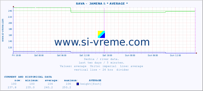  ::  SAVA -  JAMENA & * AVERAGE * :: height |  |  :: last two days / 5 minutes.