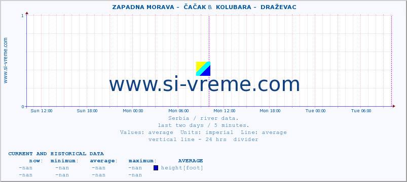  ::  ZAPADNA MORAVA -  ČAČAK &  KOLUBARA -  DRAŽEVAC :: height |  |  :: last two days / 5 minutes.