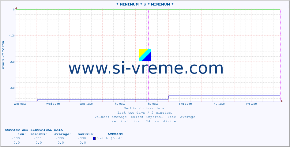  :: * MINIMUM* & * MINIMUM* :: height |  |  :: last two days / 5 minutes.