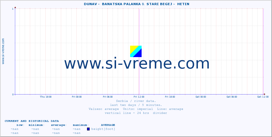  ::  DUNAV -  BANATSKA PALANKA &  STARI BEGEJ -  HETIN :: height |  |  :: last two days / 5 minutes.