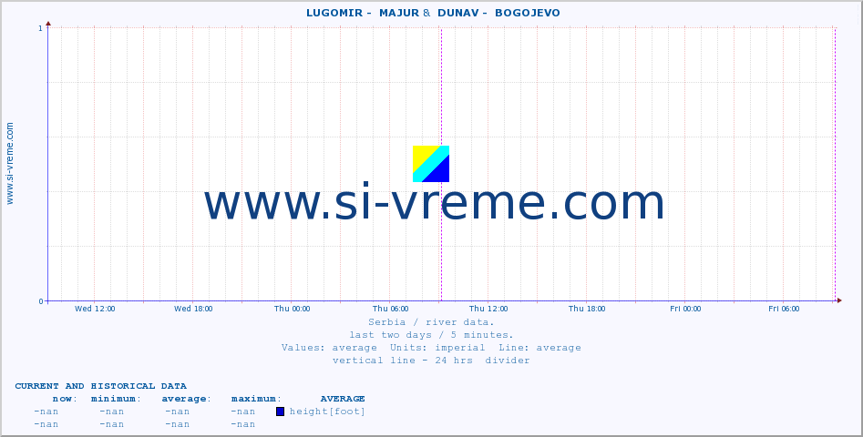  ::  LUGOMIR -  MAJUR &  DUNAV -  BOGOJEVO :: height |  |  :: last two days / 5 minutes.