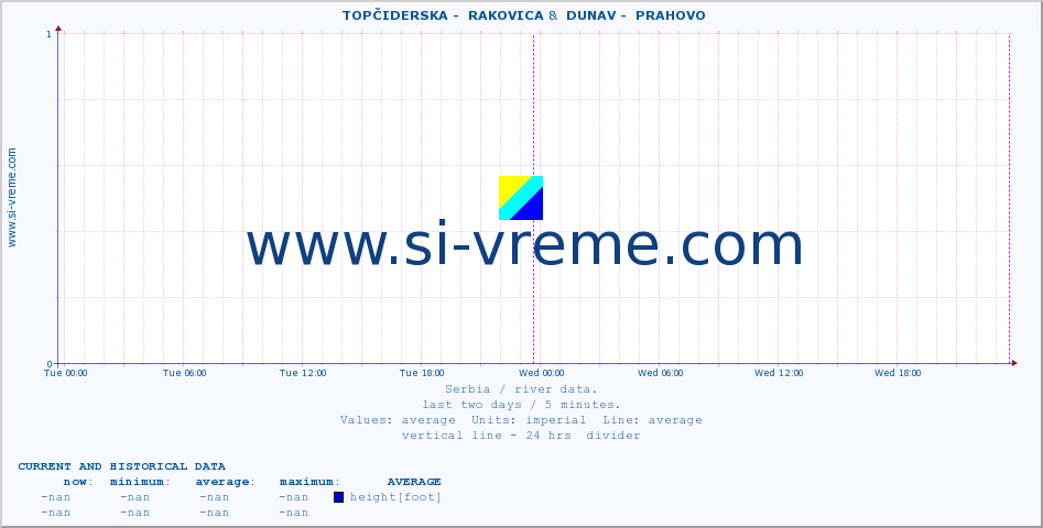  ::  TOPČIDERSKA -  RAKOVICA &  DUNAV -  PRAHOVO :: height |  |  :: last two days / 5 minutes.