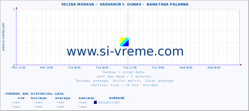  ::  VELIKA MORAVA -  VARVARIN &  DUNAV -  BANATSKA PALANKA :: height |  |  :: last two days / 5 minutes.