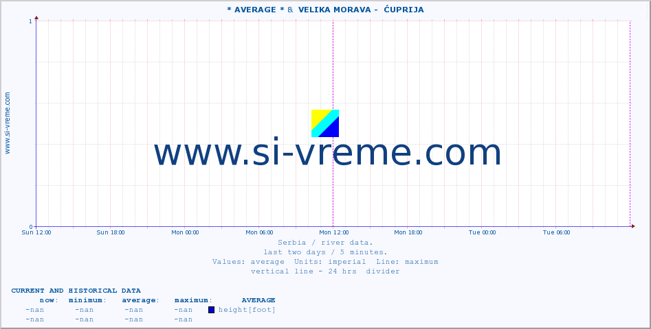  :: * AVERAGE * &  VELIKA MORAVA -  ĆUPRIJA :: height |  |  :: last two days / 5 minutes.