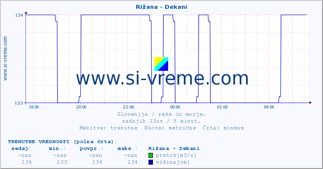 POVPREČJE :: Rižana - Dekani :: temperatura | pretok | višina :: zadnji dan / 5 minut.