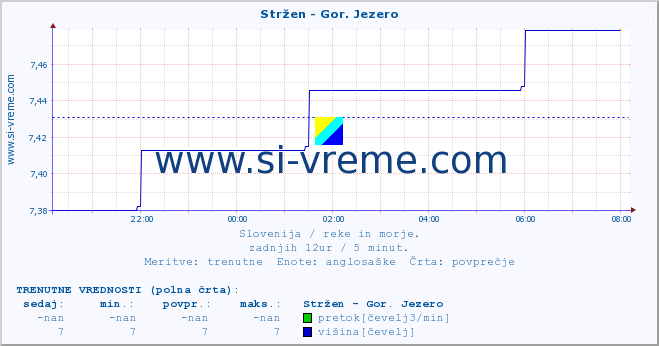 POVPREČJE :: Stržen - Gor. Jezero :: temperatura | pretok | višina :: zadnji dan / 5 minut.