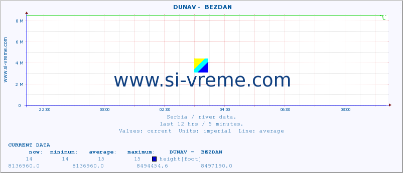  ::  DUNAV -  BEZDAN :: height |  |  :: last day / 5 minutes.