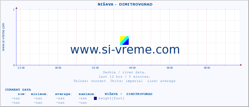  ::  NIŠAVA -  DIMITROVGRAD :: height |  |  :: last day / 5 minutes.