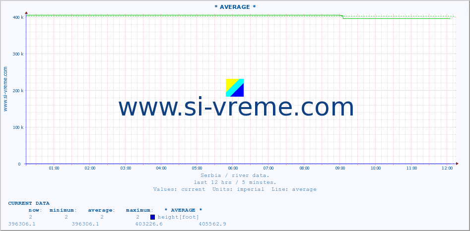  :: * AVERAGE * :: height |  |  :: last day / 5 minutes.