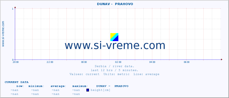  ::  DUNAV -  PRAHOVO :: height |  |  :: last day / 5 minutes.