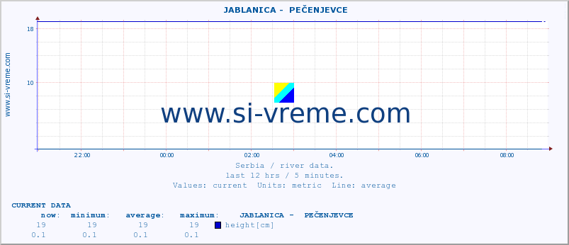  ::  JABLANICA -  PEČENJEVCE :: height |  |  :: last day / 5 minutes.