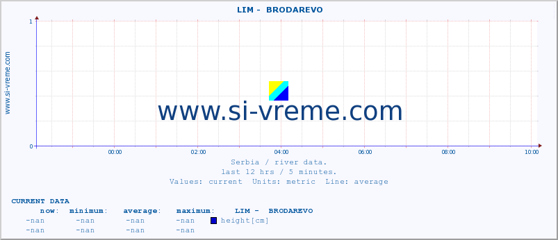  ::  LIM -  BRODAREVO :: height |  |  :: last day / 5 minutes.